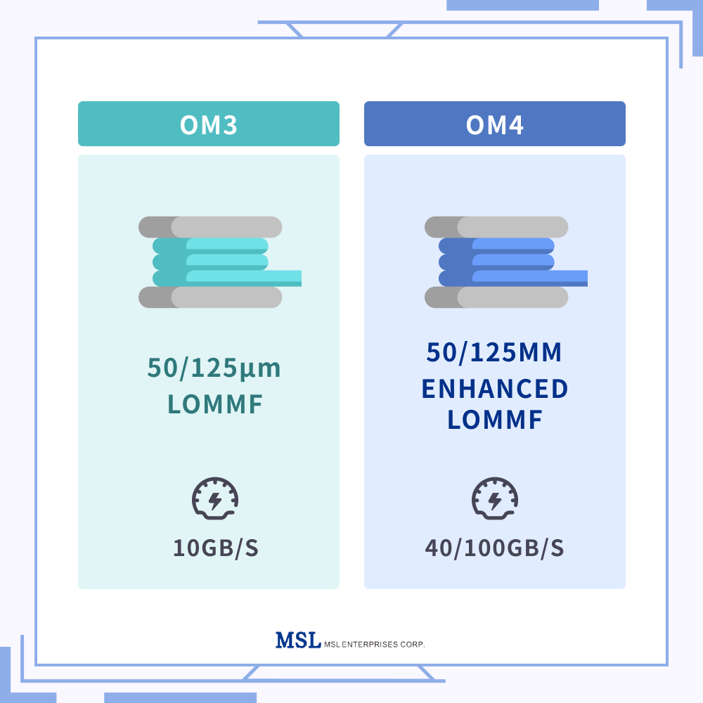 OM3 and OM4 are multimode fiber cables, with OM4 offering higher bandwidth and longer distance support for data transmission.